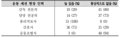 통원 심장재활 운동 세션 현장 모니터링 지도 인력