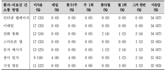 가정-심장재활 프로그램에서 사용하는 환자-의료진 간 소통 방법