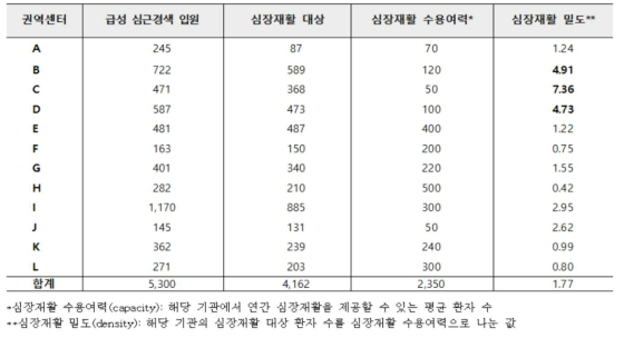 12개 권역심뇌혈관질환센터 연간 심근경색 입원 수, 심장재활 대상 수, 수용 여력, 밀도