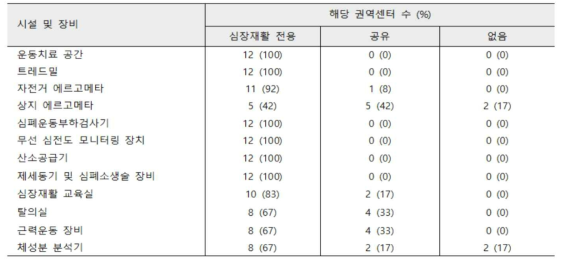 권역심뇌혈관질환센터 심장재활 시설 및 장비 현황