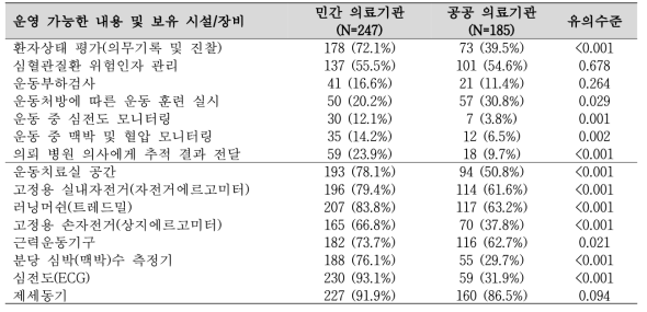 지역 민간 및 공공 의료기관의 심장재활 관련 운영 및 시설/장비 여건(회신 432개)