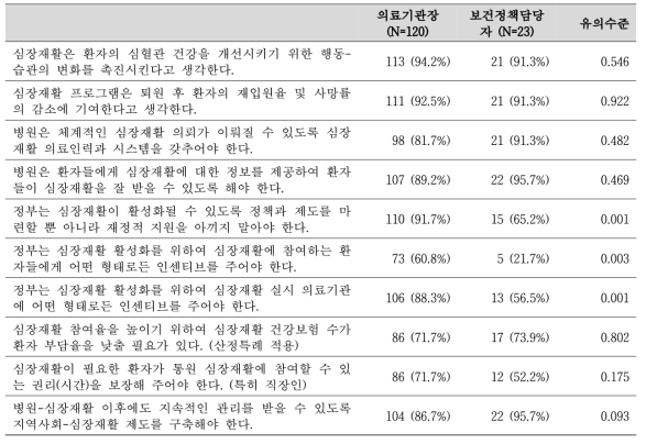 심장재활의 효과 및 정책적 지원의 필요성에 대한 동의 의견 비율