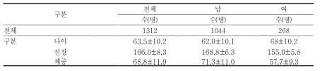 연구대상자 일반특성