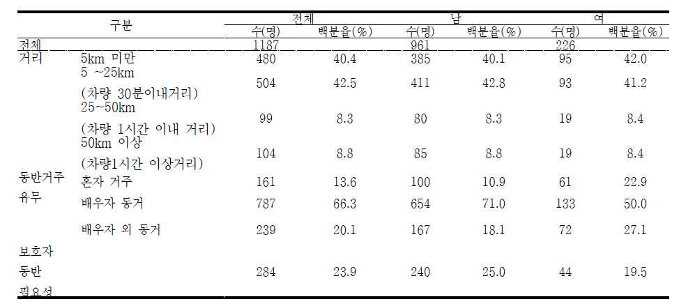 연구대상자 일반특성