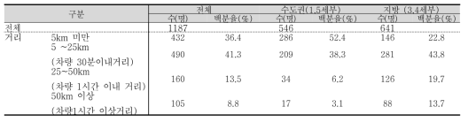 병원-집 거리 (수도권과 지방 비교)