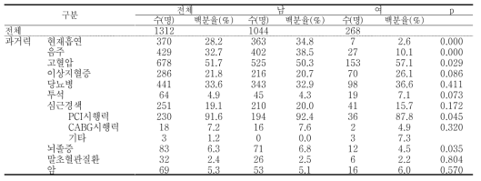 연구대상자 과거력