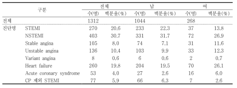 연구대상자 진단명