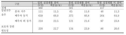 심장재활 참여에 따른 연구대상자 일반특성