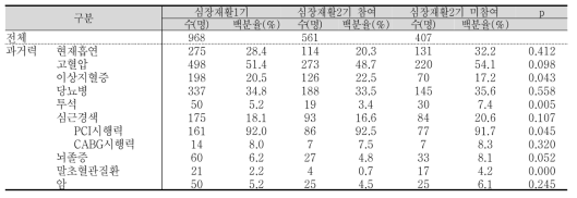 심장재활 참여 여부에 따른 과거 병력