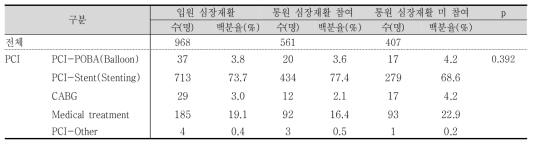 심장재활 참여 여부에 따른 재관류술 분류