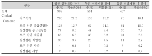 발병 후 12개월 임상경과 (Clinical Outcome)