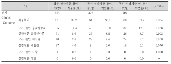 성향점수 발병 후 12개월 임상경과 (Clinical Outcome) - PSM