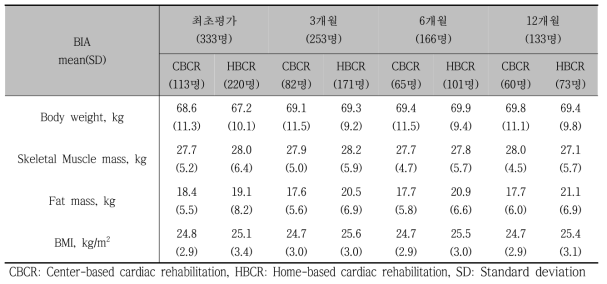 통원 심장재활 참여자 Bioimpedance analysis (BIA) 변화