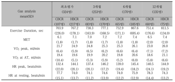 통원 심장재활 참여자들의 심폐지구력 변화