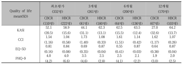 통원 심장재활 참여자들의 삶의 질 변화