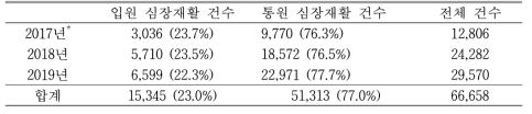 전국의 연도별 심장재활 치료 처방 건수