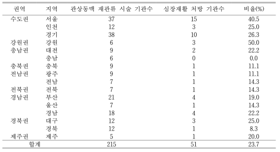 지역별 관상동맥 재관류 시술 기관수 및 심장재활 처방 기관수 비교