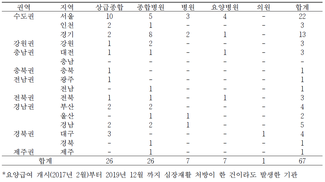 심장재활 요양급여 개시 후 심장재활 처방이 발생한 권역별 의료기관 수*