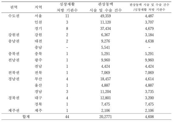 각 지역별 관상동맥 시술 및 수술 건수에 대한 심장재활 처방 기관수 비교