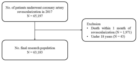 Flow chart of research population