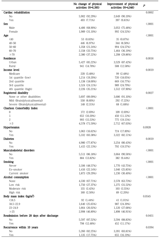 Comparison between no change and improvement in physical activities after coronary artery disease in patients who were physically inactive before disease