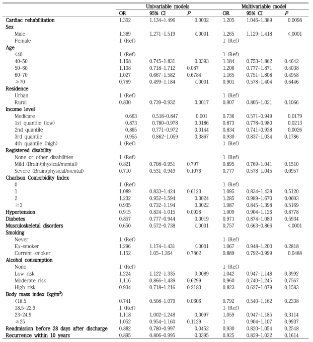 Logistic regression models for changes of physical activities between two groups