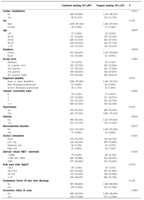 Comparison between smokers who continued and stopped smoking after coronary artery disease