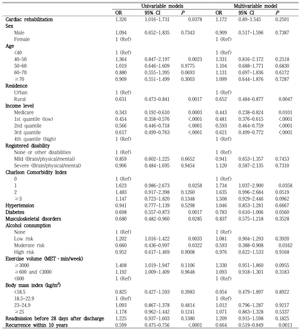 Logistic regression models for whether smokers continued smoking or not