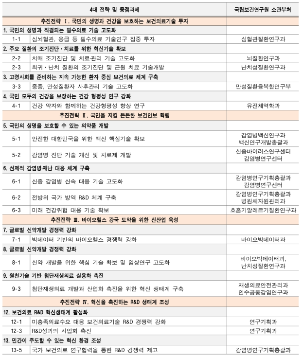 제3차 보건의료기술육성계획과 국립보건연구원 R&D 매칭