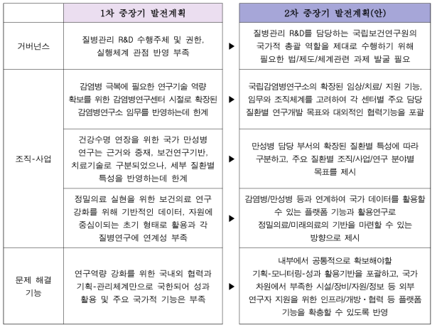 차기 중장기 계획 수립 및 이행 관점