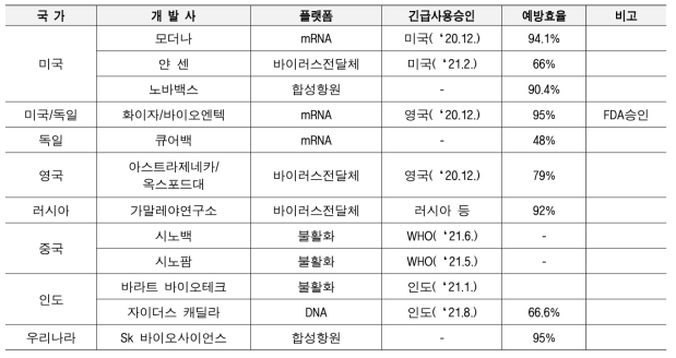 세게 코로나19 백신 개발현황