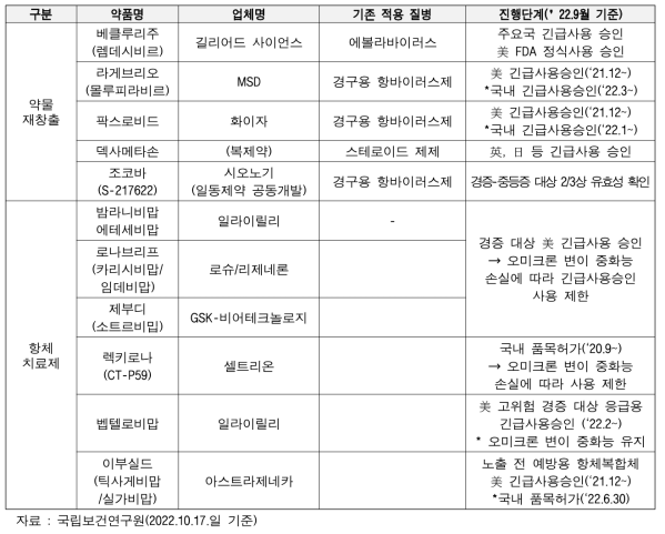 주요 코로나19 치료제 개발 동향