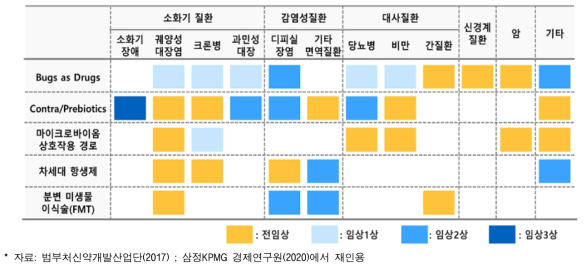 마이크로바이옴 치료제 개발 현황