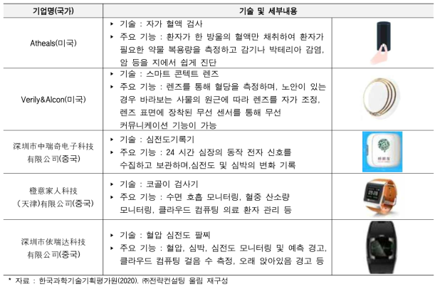 주요국 만성질환 관련 스마트 헬스케어 기술개발 사례