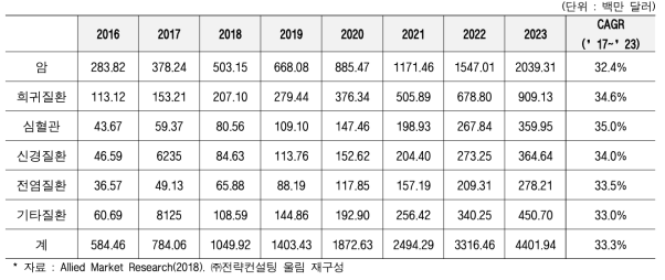 전세계 유전자 치료제 분야별 시장규모 전망