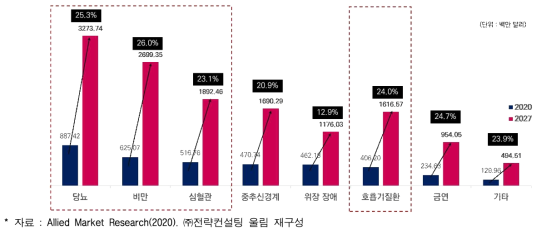 전세계 디지털 치료제 분야별 시장규모 전망