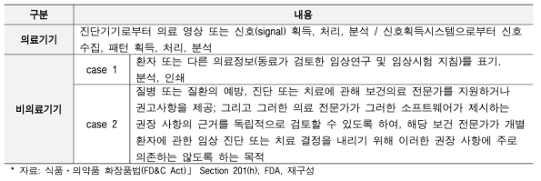 FDA 의료기기 소프트웨어 구분