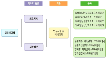 인공지능·빅데이터를 이용한 독립형소프트웨어 의료기기