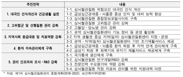 심뇌혈관질환관리 종합계획 추진전략 및 중점과제