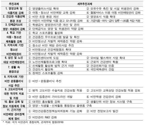 국가 비만관리 종합대책 중점과제 및 세부추진과제