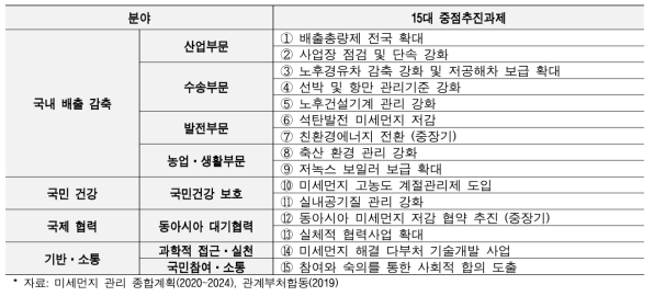 미세먼지 관리 종합계획 중점추진과제