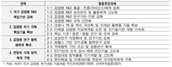 국가 감염병 위기대응 기술개발 추진전략 중점추진과제