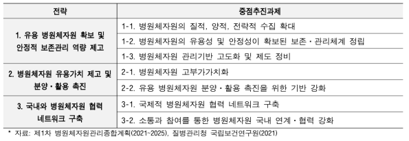 병원체자원관리종합계획 중점전략 및 추진과제