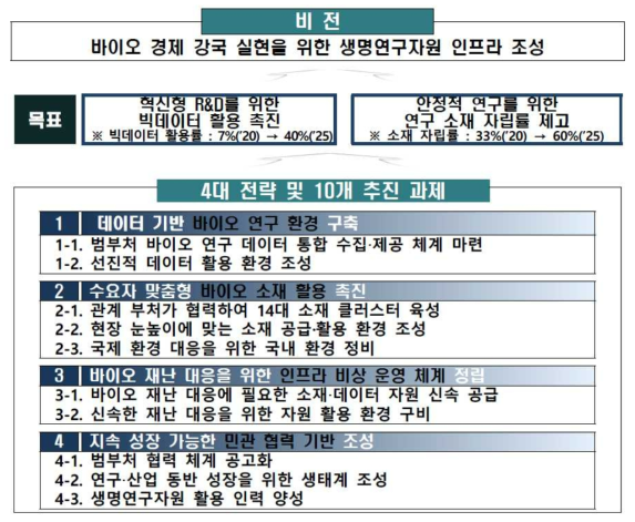 제3차 국가생명연구자원 관리·활용 기본계획(’20~’25) 비전체계도