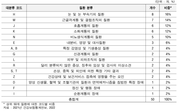 환자 수 기준 코드별 상위 50개 질환 수