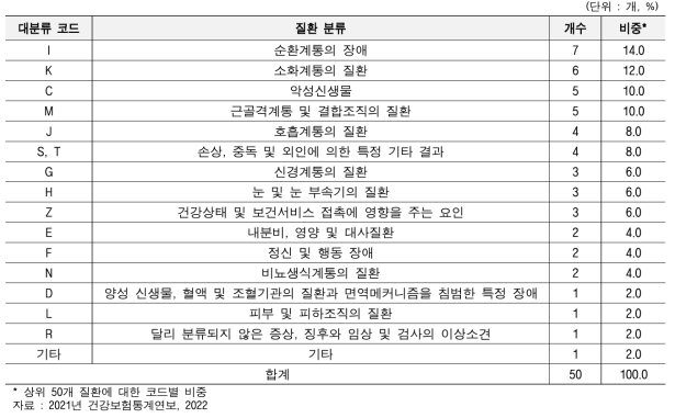 진료비 기준 코드별 상위 50개 질환 수