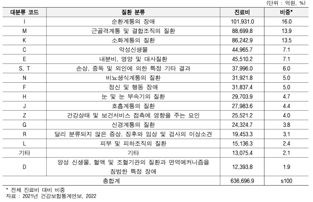 진료비 기준 코드별 상위 50개 진료비