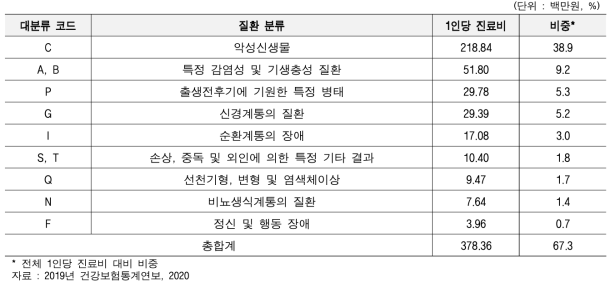 1인당 진료비 기준 코드별 상위 50개 1인당 진료비 합계