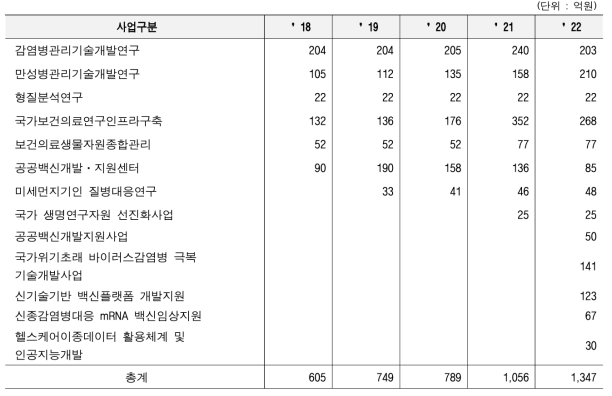 국립보건연구원 최근 5년간 주요R&D 예산 현황(’18~’22년)