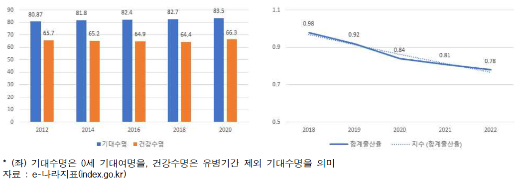 우리나라 기대수명(좌) 및 합계출산율(우)